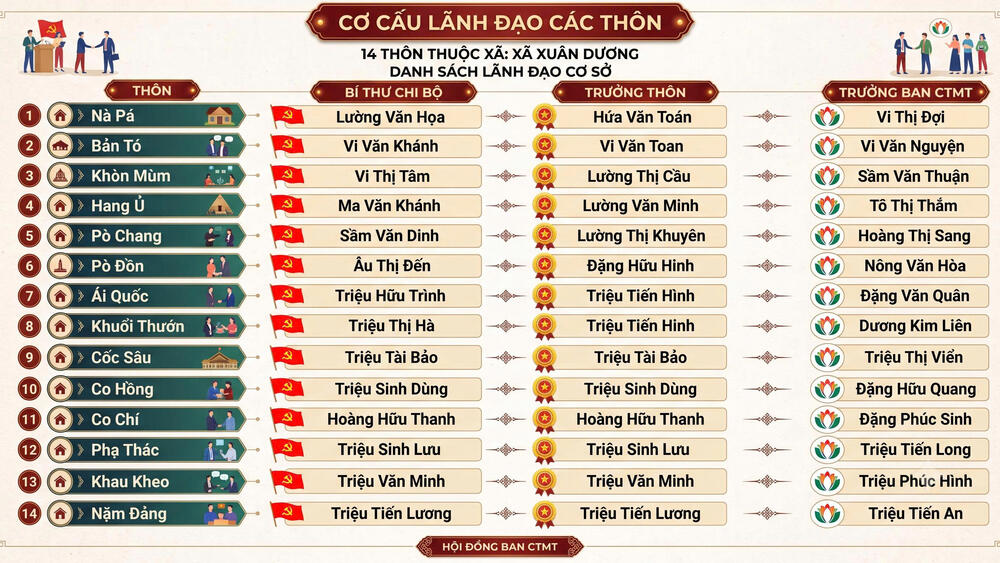 Danh sách cán bộ thôn sau sáp nhập